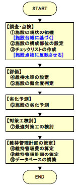 アセットマネジメントのフロー